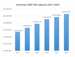 Daftar UMP Jakarta dalam 5 Tahun Terakhir Ini Rinciannya